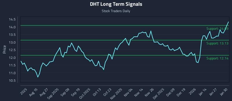 DHT Long Term Analysis for February 2 2026 DHT Long Term Analysis for February 2 2026