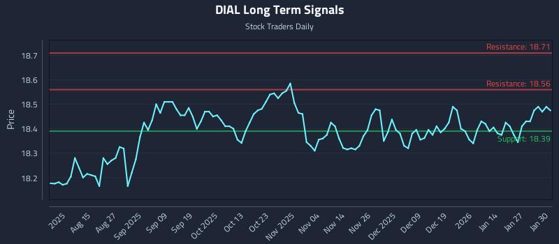DIAL Long Term Analysis for February 2 2026