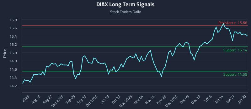 DIAX Long Term Analysis for February 2 2026 DIAX Long Term Analysis for February 2 2026