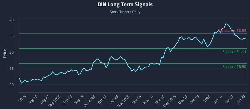 DIN Long Term Analysis for February 2 2026 DIN Long Term Analysis for February 2 2026