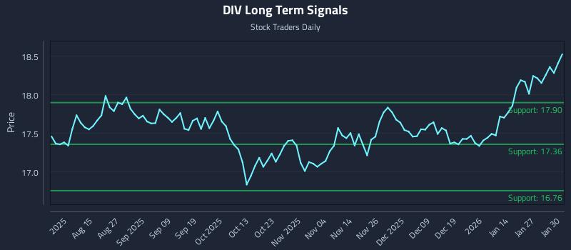 DIV Long Term Analysis for February 2 2026 DIV Long Term Analysis for February 2 2026