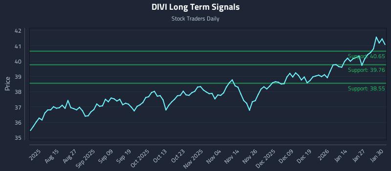 DIVI Long Term Analysis for February 2 2026