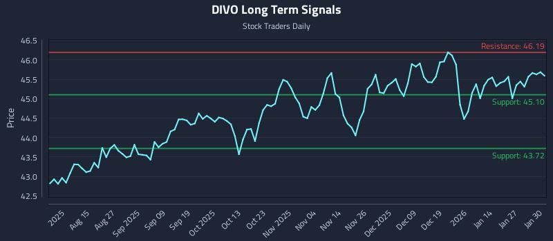 DIVO Long Term Analysis for February 2 2026