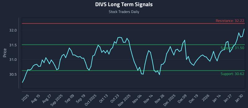 DIVS Long Term Analysis for February 2 2026