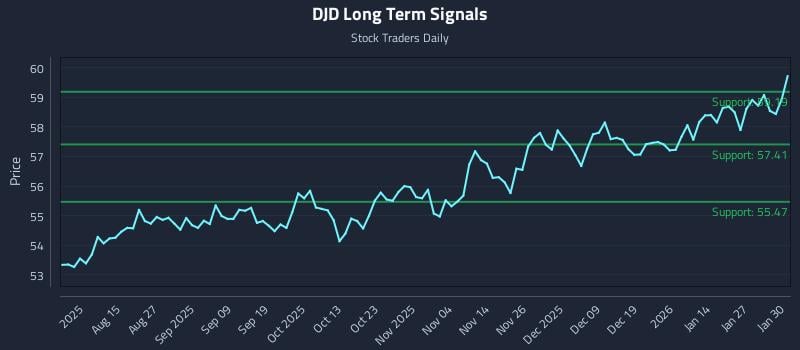 DJD Long Term Analysis for February 2 2026
