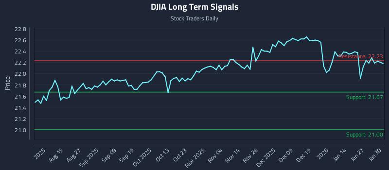 DJIA Long Term Analysis for February 2 2026