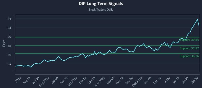 DJP Long Term Analysis for February 2 2026 DJP Long Term Analysis for February 2 2026