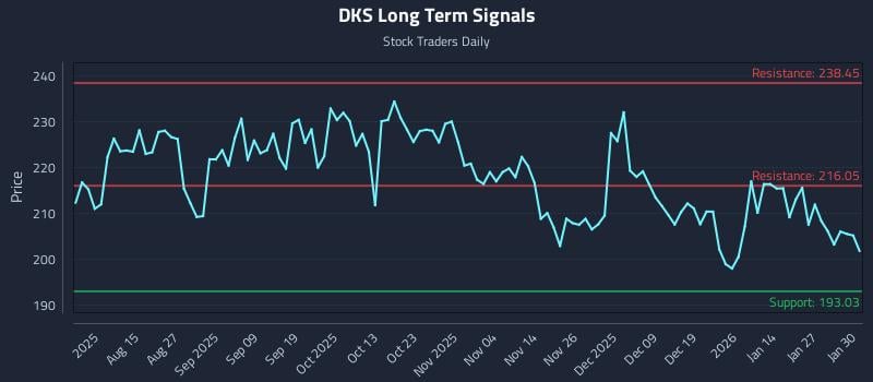 DKS Long Term Analysis for February 2 2026