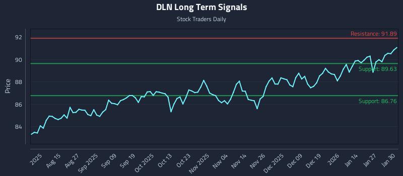 DLN Long Term Analysis for February 2 2026