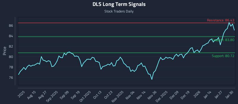 DLS Long Term Analysis for February 2 2026