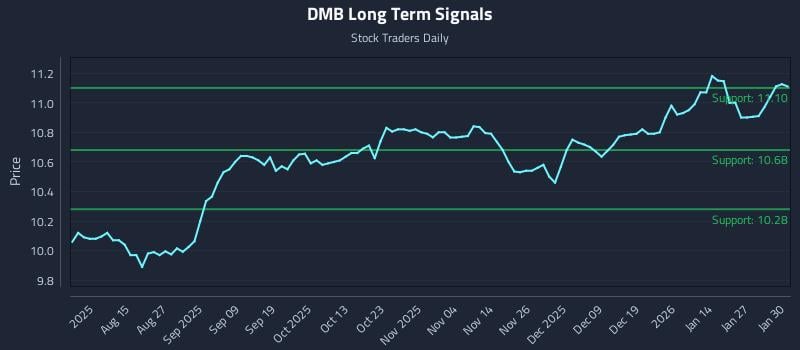 DMB Long Term Analysis for February 2 2026 DMB Long Term Analysis for February 2 2026
