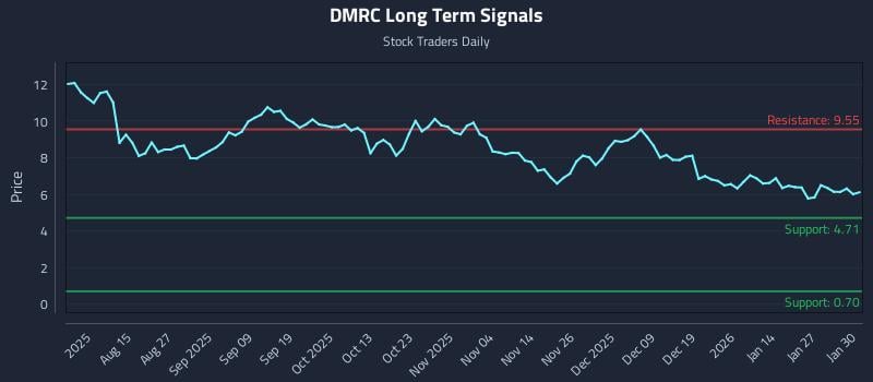 DMRC Long Term Analysis for February 2 2026