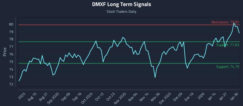 DMXF Long Term Analysis for February 2 2026