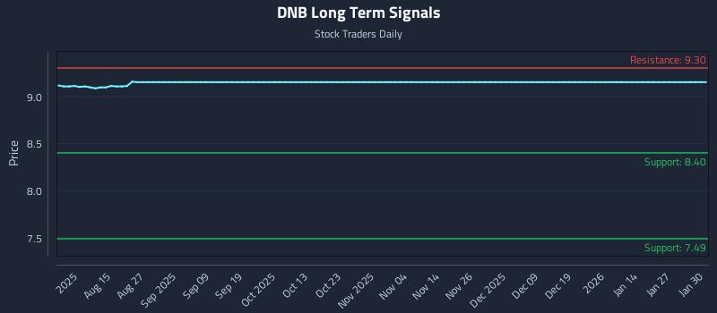 DNB Long Term Analysis for February 2 2026 DNB Long Term Analysis for February 2 2026