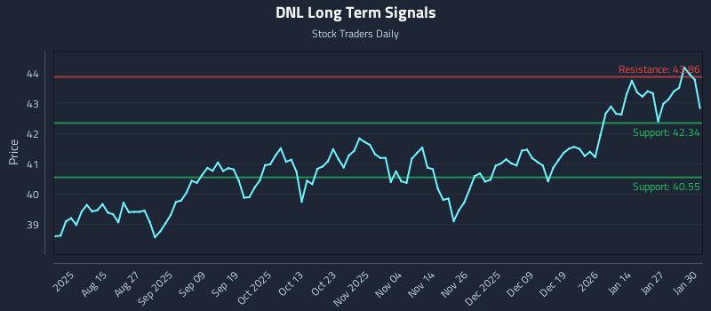 DNL Long Term Analysis for February 2 2026