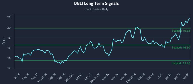 DNLI Long Term Analysis for February 2 2026