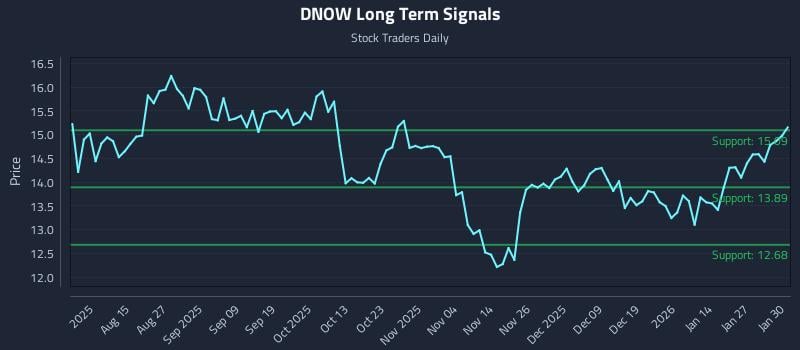 DNOW Long Term Analysis for February 2 2026