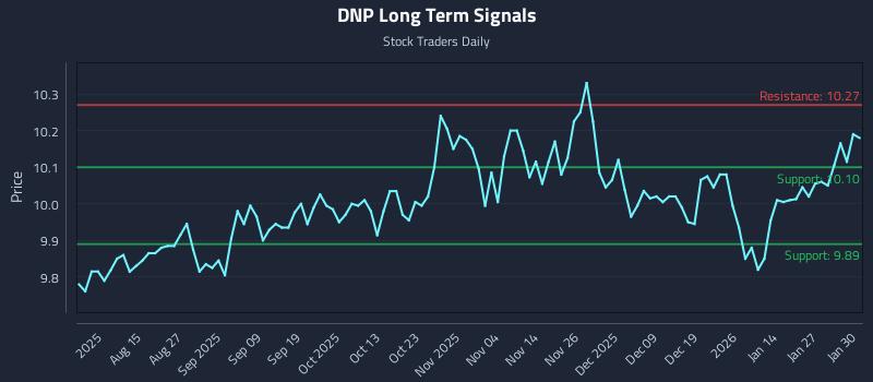 DNP Long Term Analysis for February 2 2026 DNP Long Term Analysis for February 2 2026