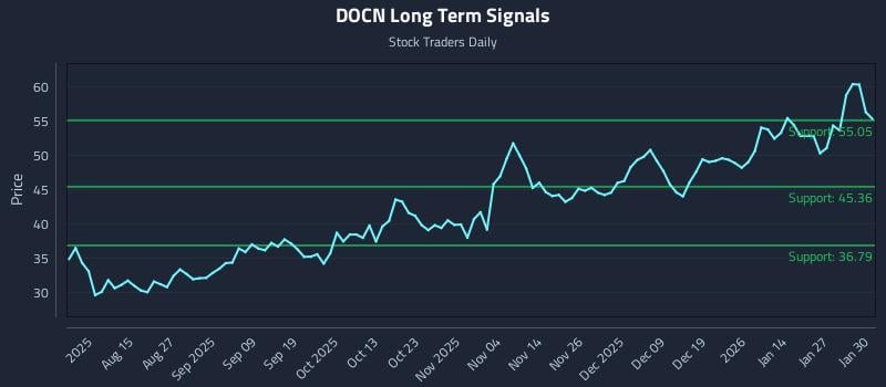 DOCN Long Term Analysis for February 2 2026 DOCN Long Term Analysis for February 2 2026