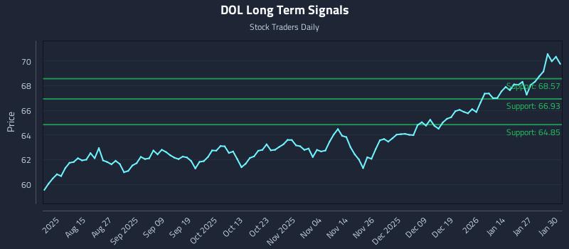 DOL Long Term Analysis for February 2 2026