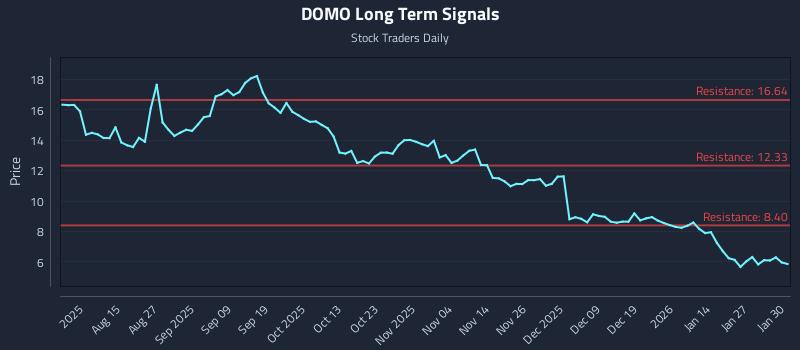 DOMO Long Term Analysis for February 2 2026 DOMO Long Term Analysis for February 2 2026