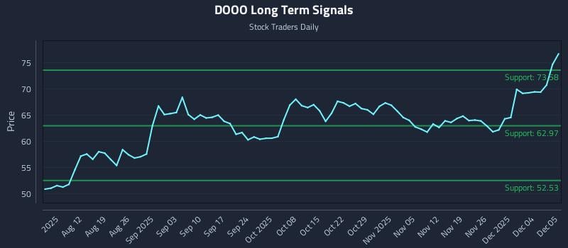 DOOO Long Term Analysis for February 2 2026