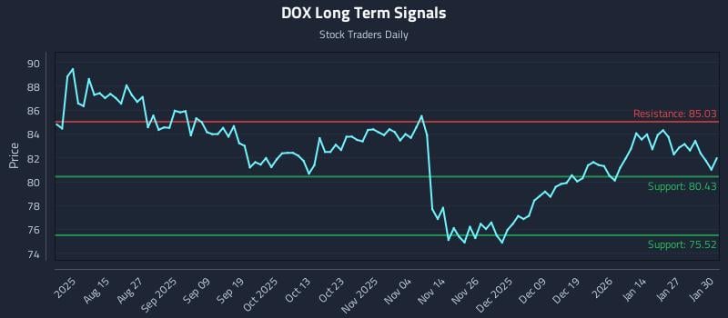 DOX Long Term Analysis for February 2 2026