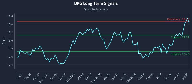 DPG Long Term Analysis for February 2 2026