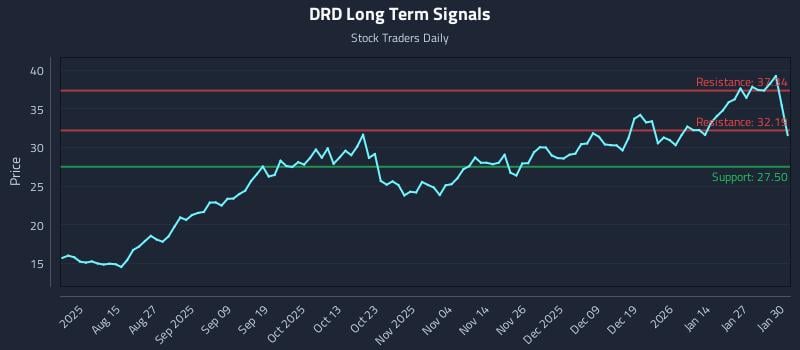 DRD Long Term Analysis for February 2 2026