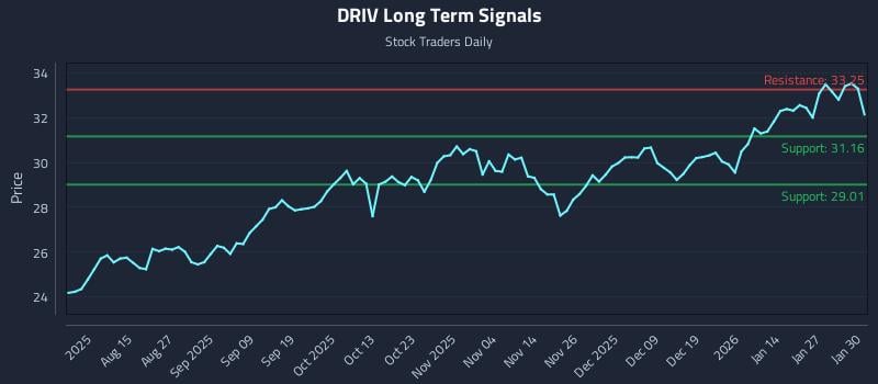 DRIV Long Term Analysis for February 2 2026 DRIV Long Term Analysis for February 2 2026
