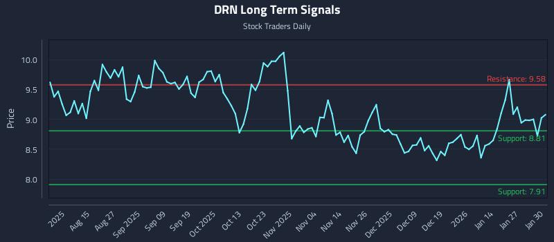 DRN Long Term Analysis for February 2 2026