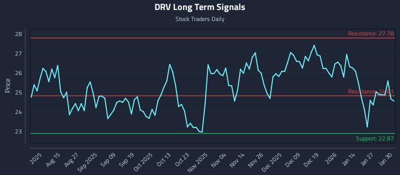 DRV Long Term Analysis for February 2 2026