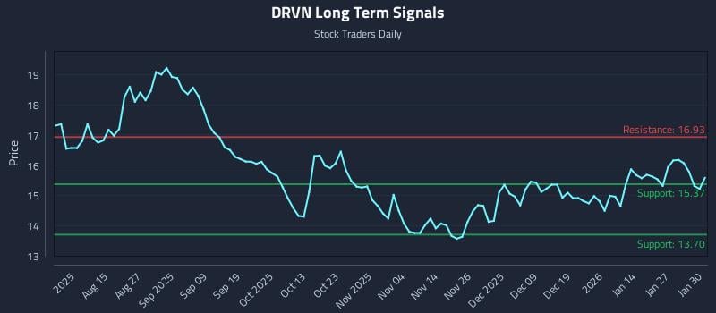DRVN Long Term Analysis for February 2 2026