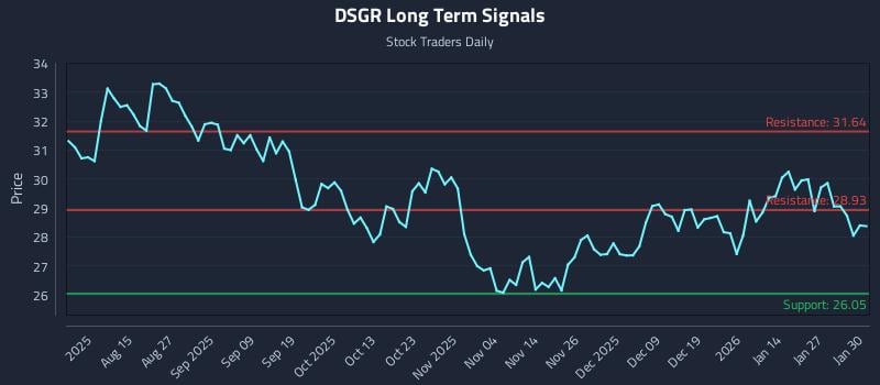 DSGR Long Term Analysis for February 2 2026