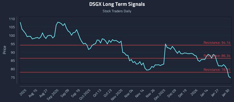 DSGX Long Term Analysis for February 2 2026