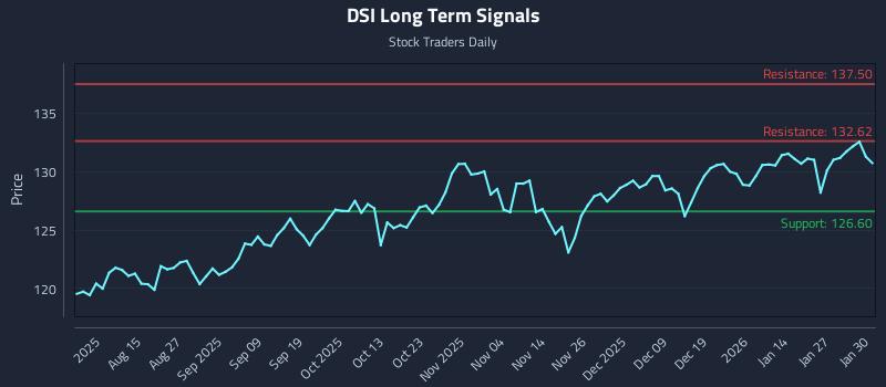 DSI Long Term Analysis for February 2 2026 DSI Long Term Analysis for February 2 2026