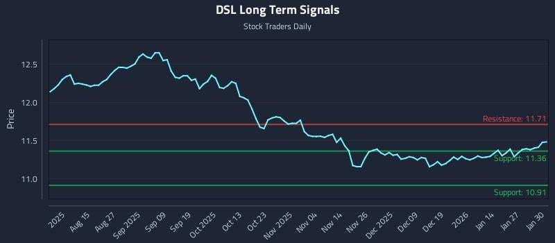 DSL Long Term Analysis for February 2 2026 DSL Long Term Analysis for February 2 2026
