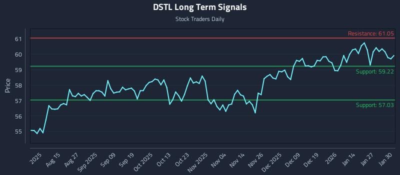 DSTL Long Term Analysis for February 2 2026