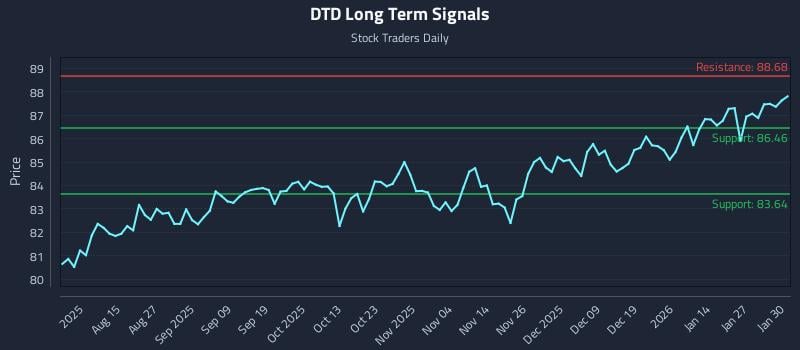 DTD Long Term Analysis for February 2 2026