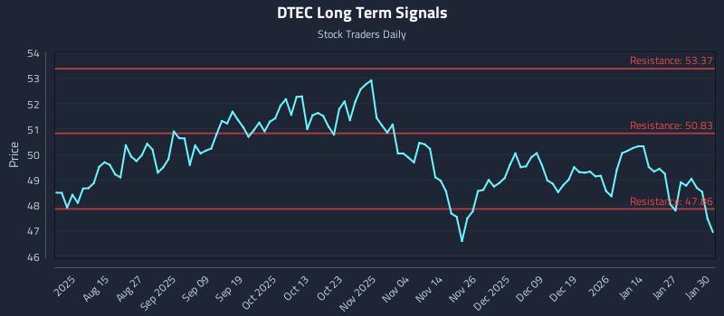 DTEC Long Term Analysis for February 2 2026