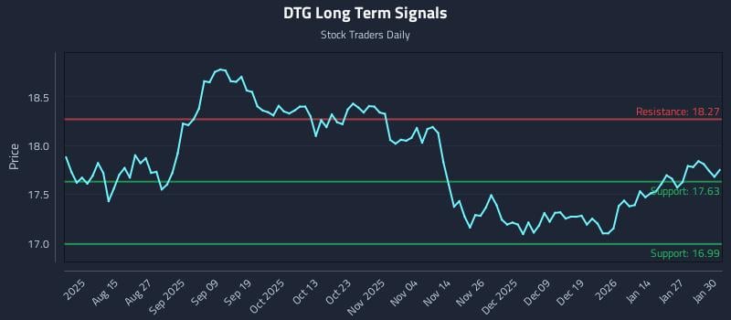DTG Long Term Analysis for February 2 2026 DTG Long Term Analysis for February 2 2026