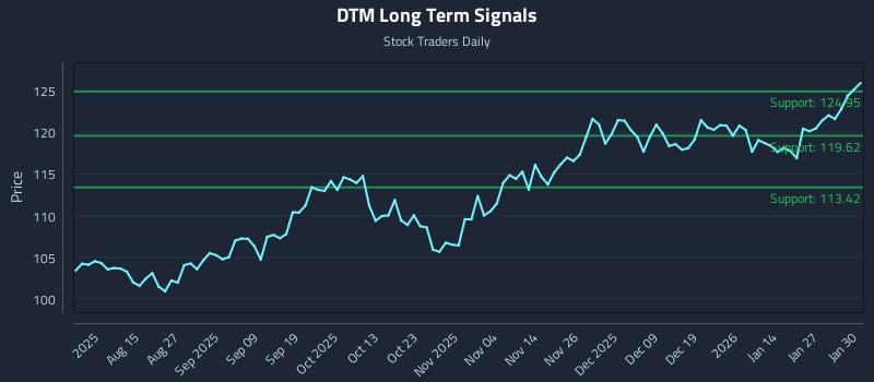 DTM Long Term Analysis for February 2 2026