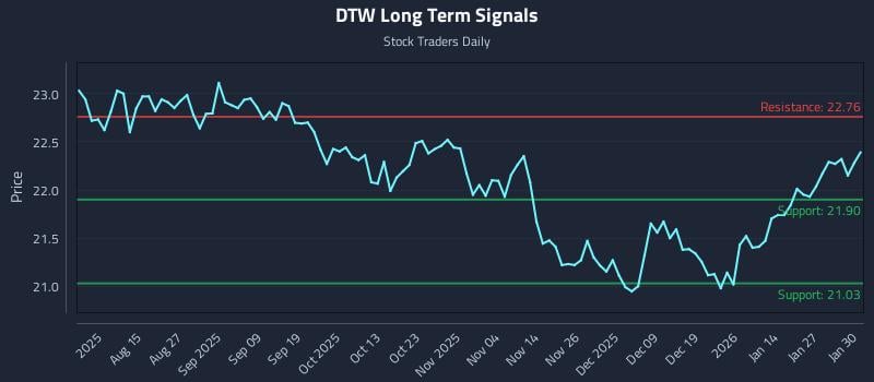 DTW Long Term Analysis for February 2 2026