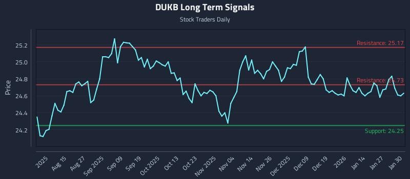 DUKB Long Term Analysis for February 2 2026
