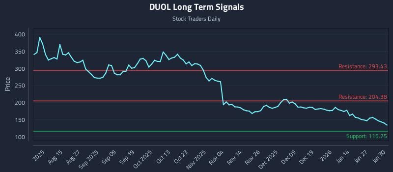 DUOL Long Term Analysis for February 2 2026