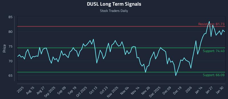 DUSL Long Term Analysis for February 2 2026