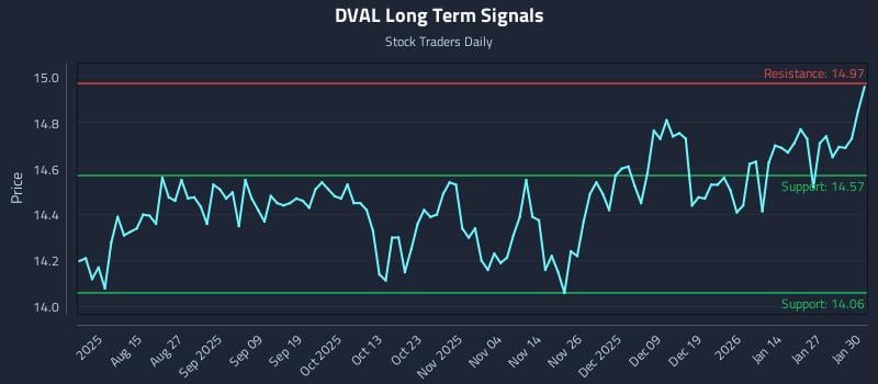 DVAL Long Term Analysis for February 2 2026 DVAL Long Term Analysis for February 2 2026