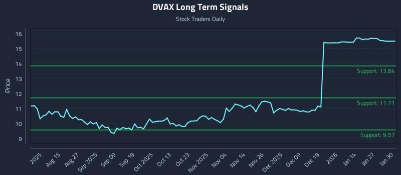 DVAX Long Term Analysis for February 2 2026