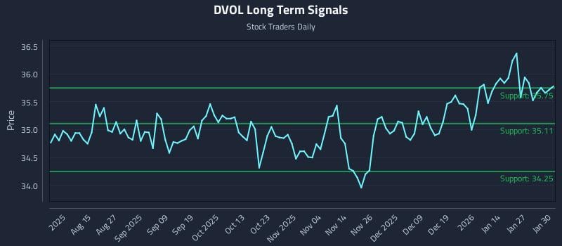 DVOL Long Term Analysis for February 2 2026 DVOL Long Term Analysis for February 2 2026
