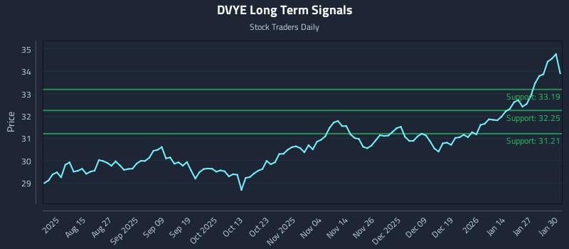 DVYE Long Term Analysis for February 2 2026